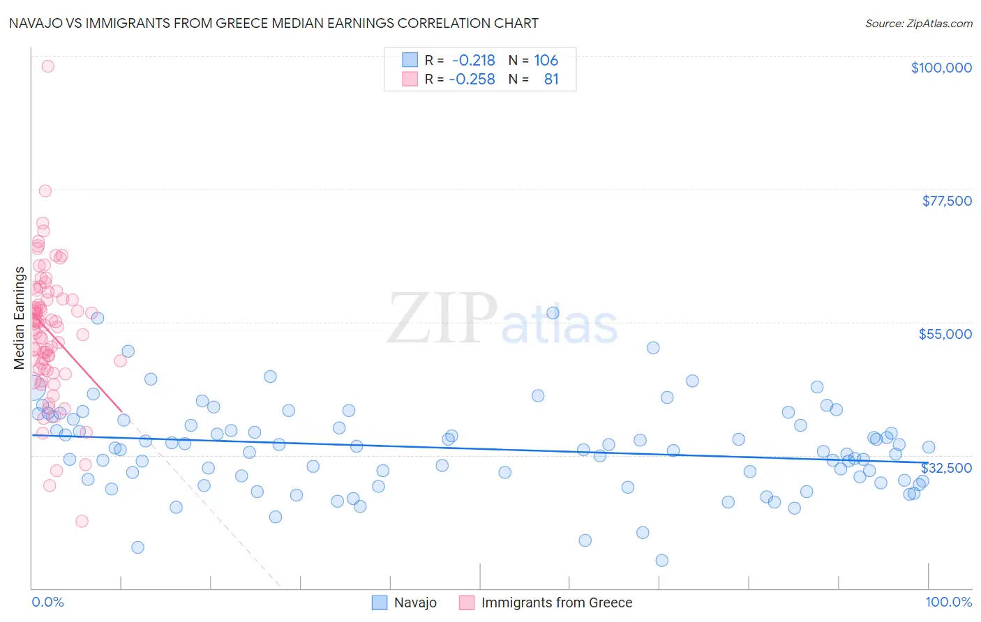 Navajo vs Immigrants from Greece Median Earnings