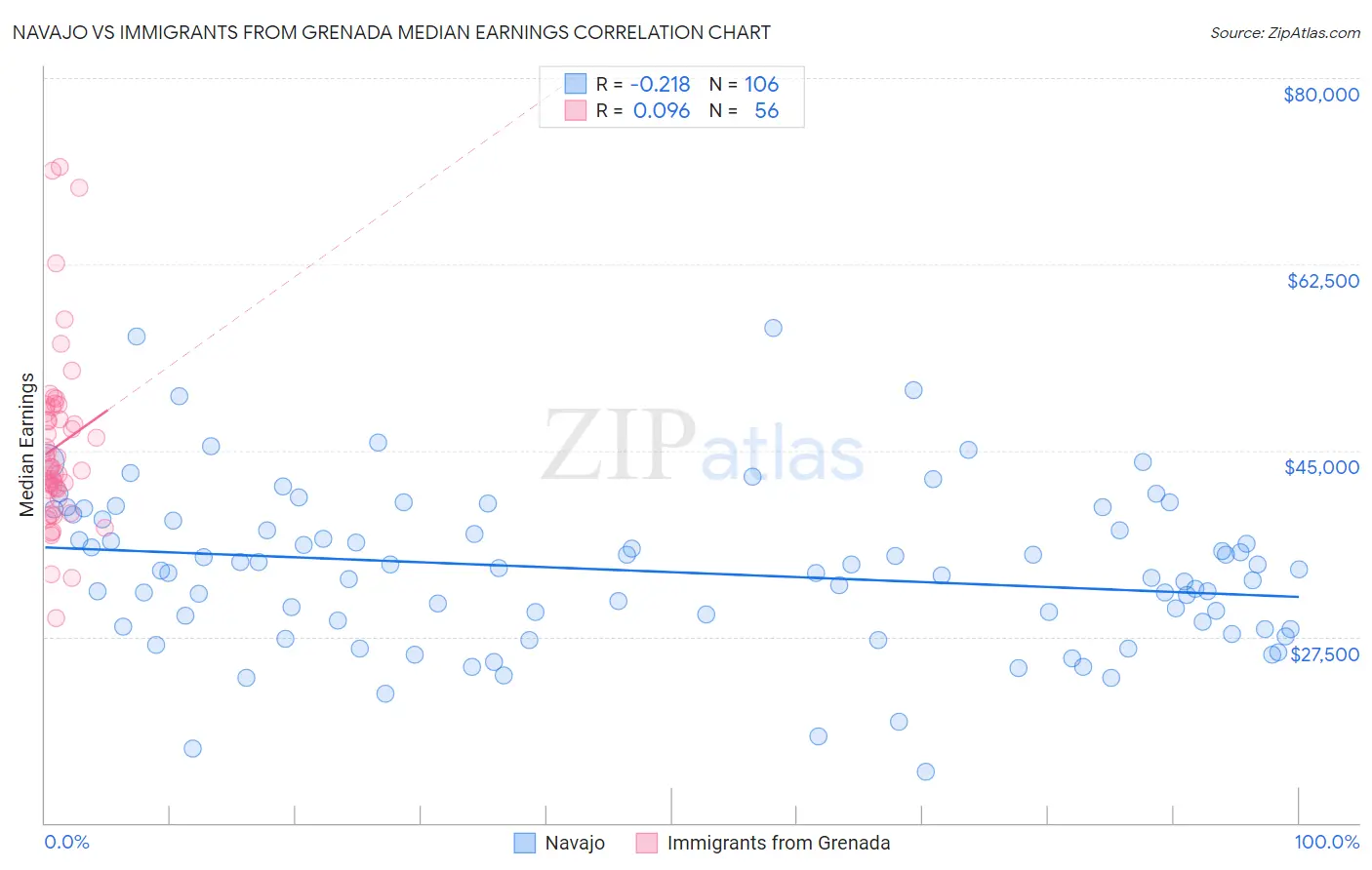 Navajo vs Immigrants from Grenada Median Earnings