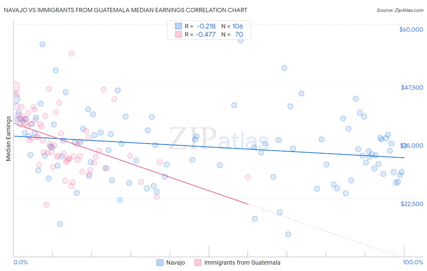 Navajo vs Immigrants from Guatemala Median Earnings