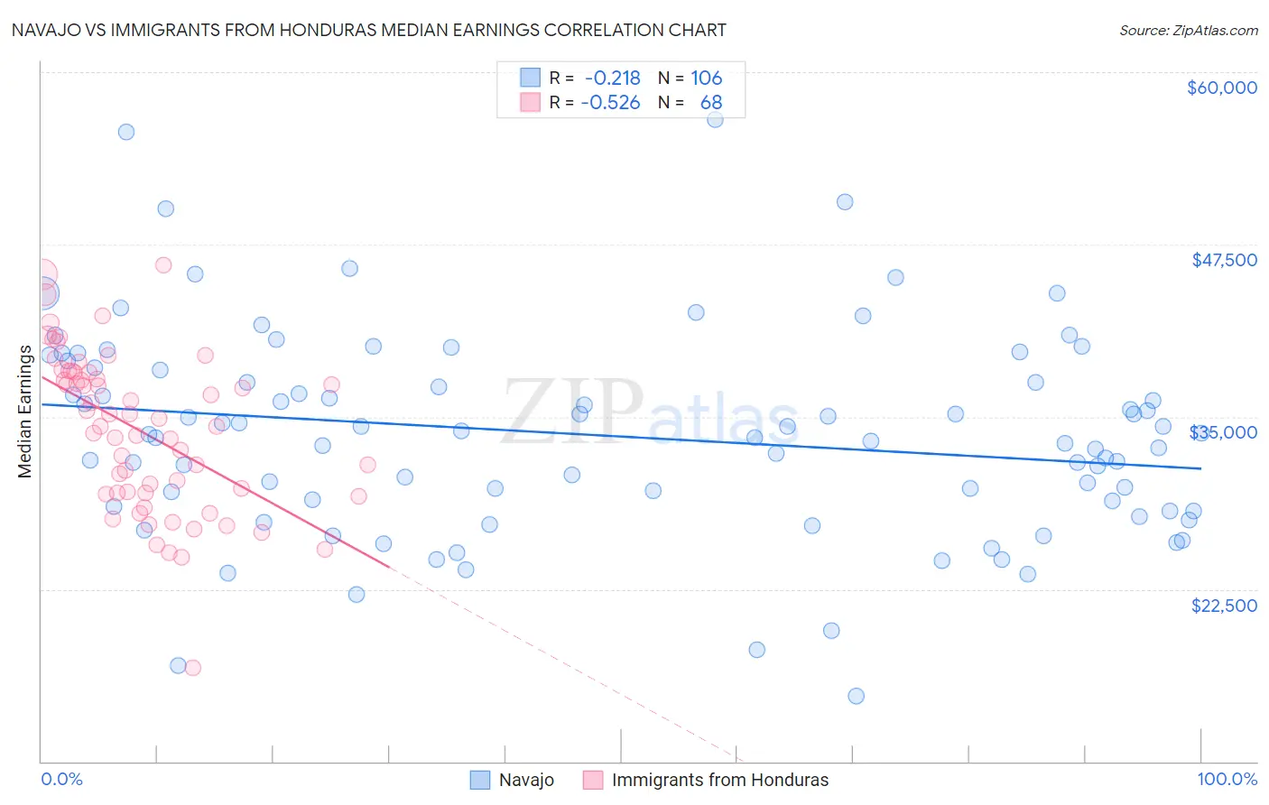 Navajo vs Immigrants from Honduras Median Earnings