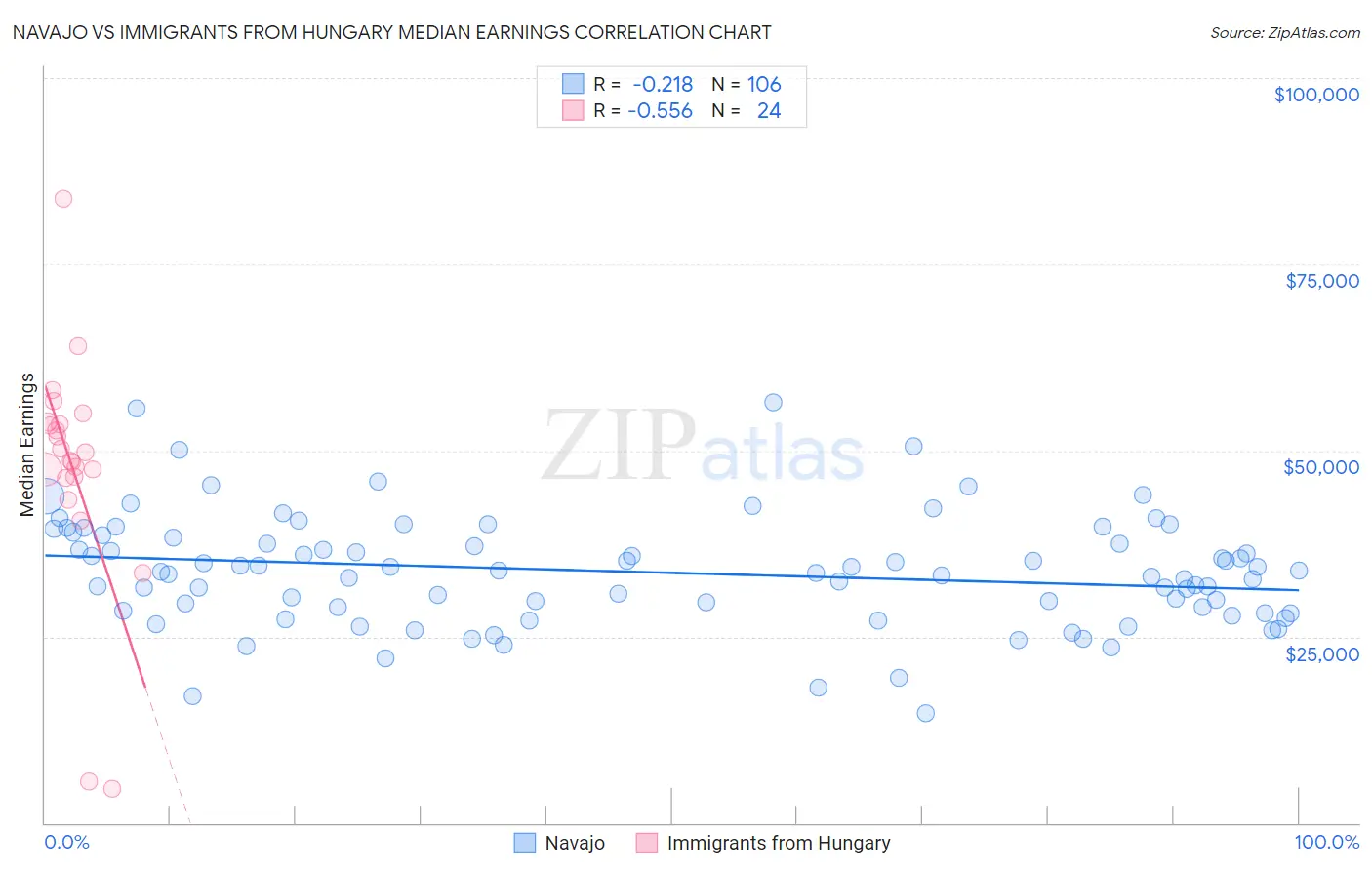 Navajo vs Immigrants from Hungary Median Earnings