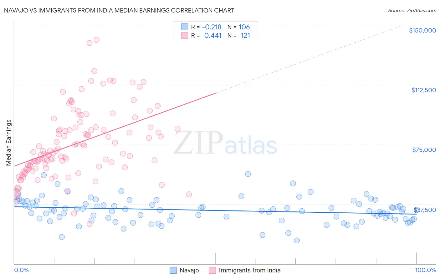 Navajo vs Immigrants from India Median Earnings