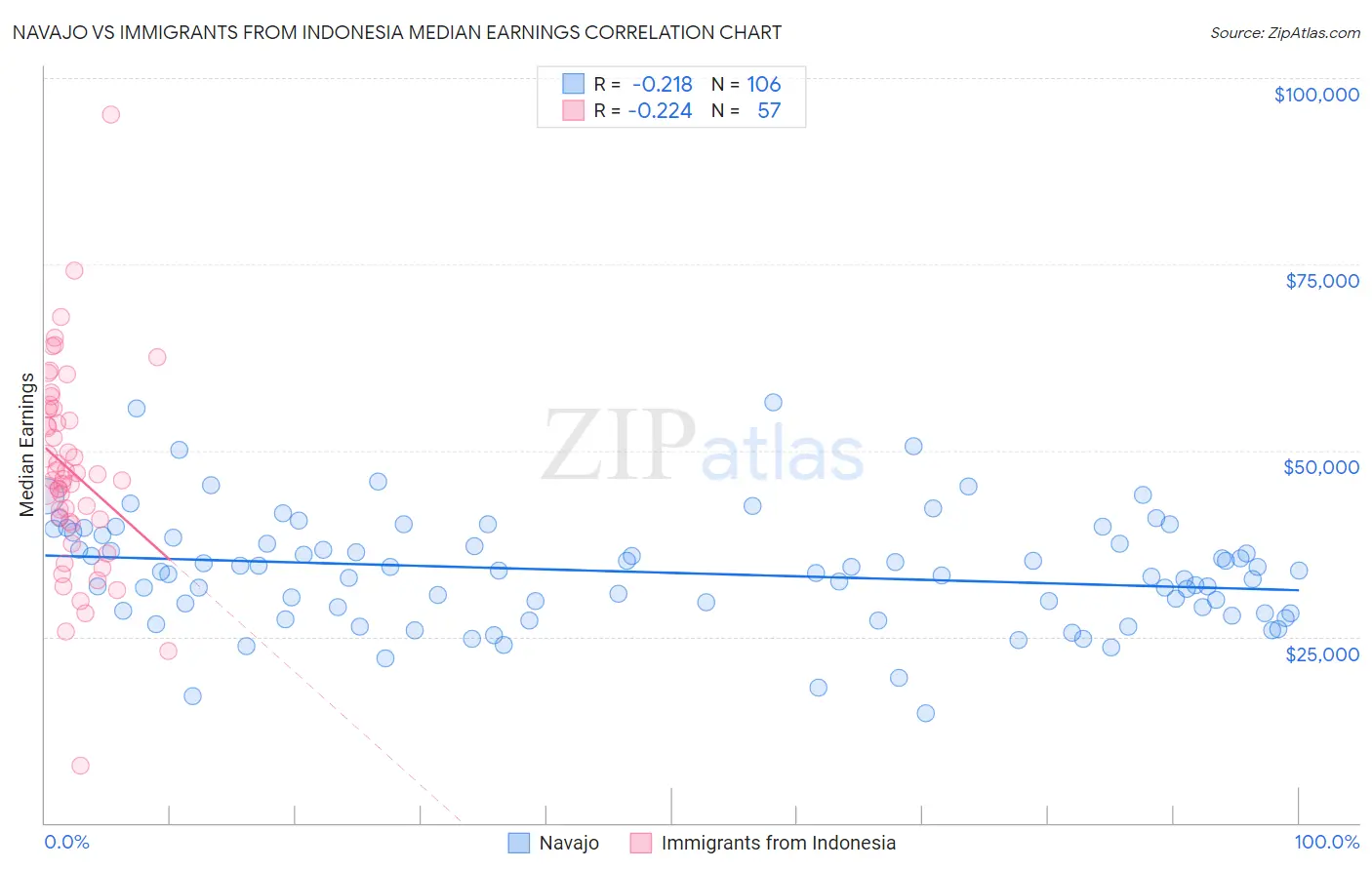 Navajo vs Immigrants from Indonesia Median Earnings