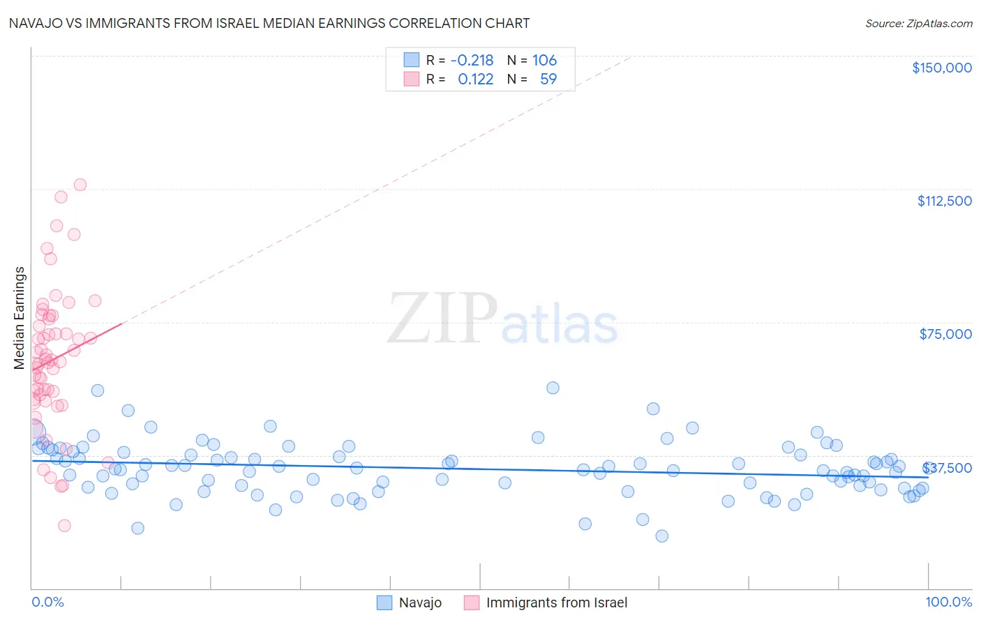 Navajo vs Immigrants from Israel Median Earnings