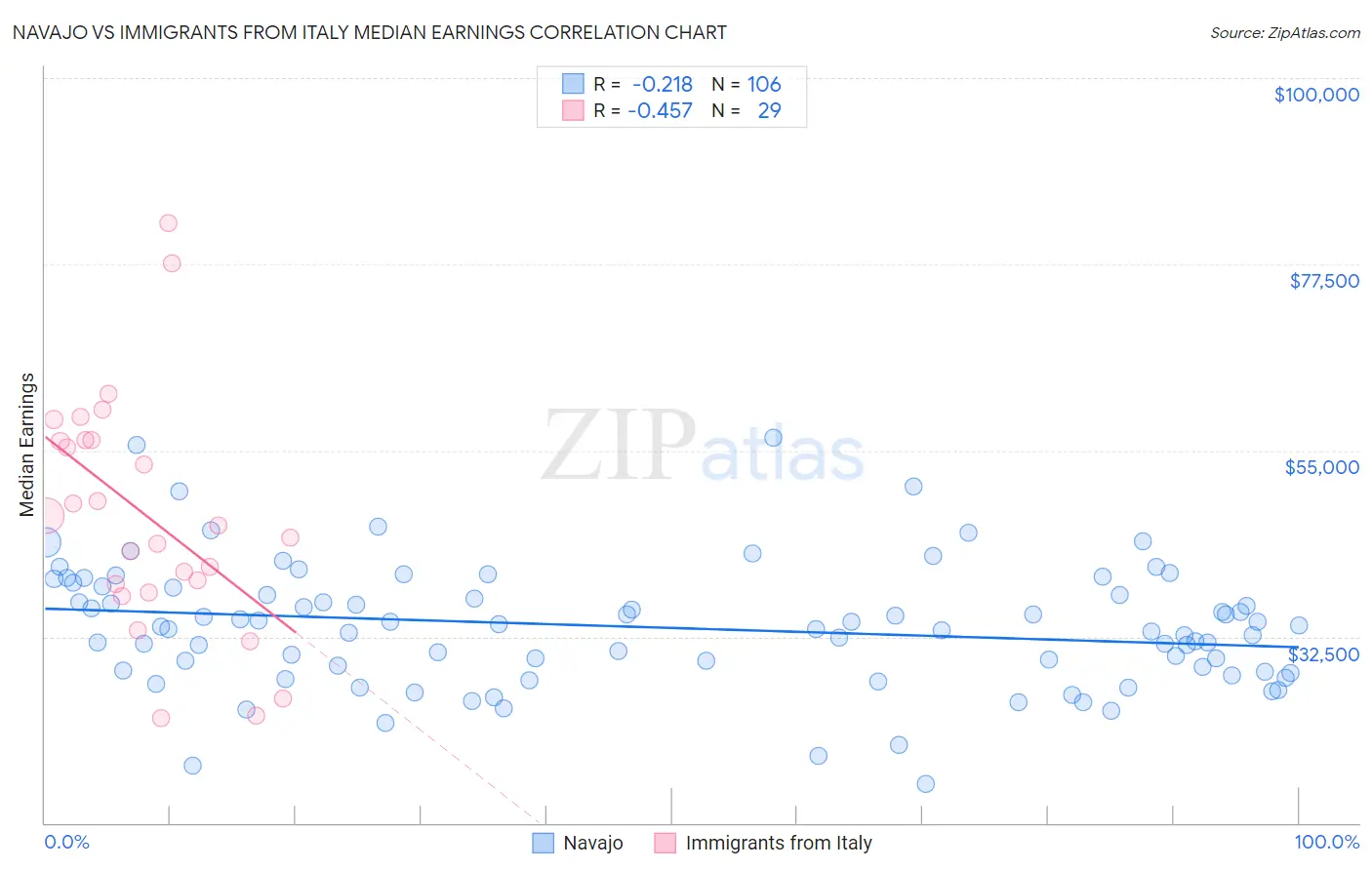 Navajo vs Immigrants from Italy Median Earnings