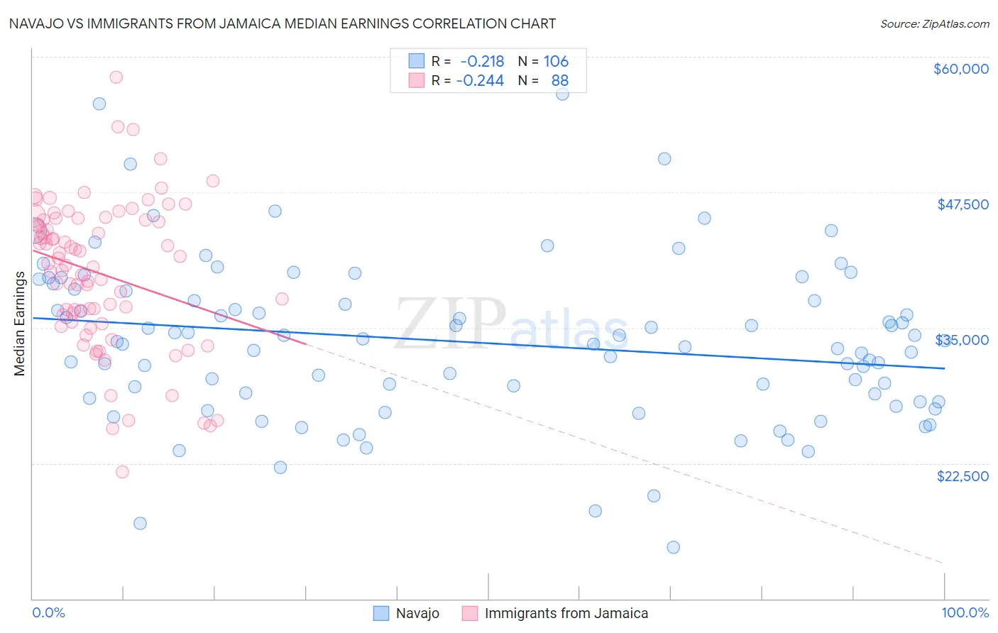 Navajo vs Immigrants from Jamaica Median Earnings