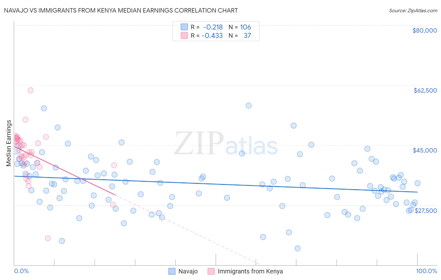 Navajo vs Immigrants from Kenya Median Earnings