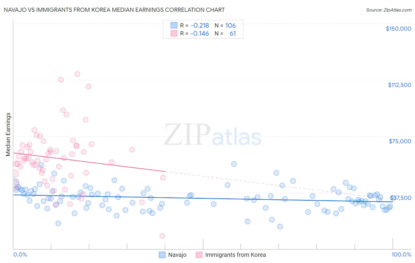Navajo vs Immigrants from Korea Median Earnings