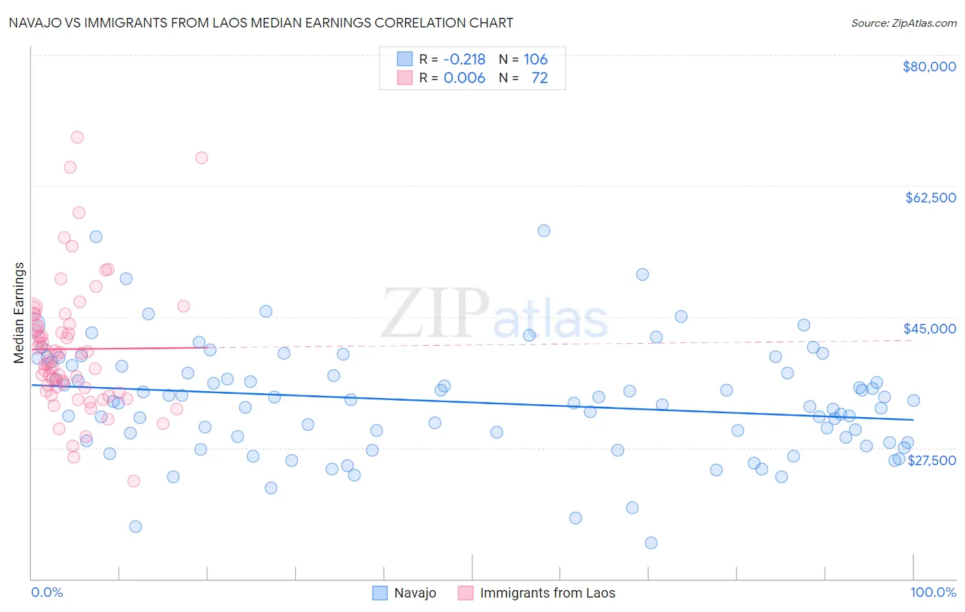 Navajo vs Immigrants from Laos Median Earnings