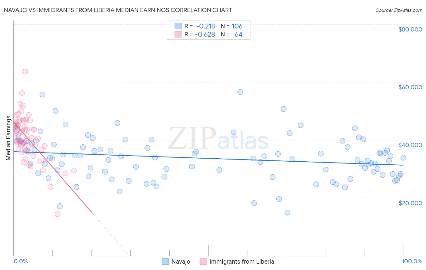 Navajo vs Immigrants from Liberia Median Earnings