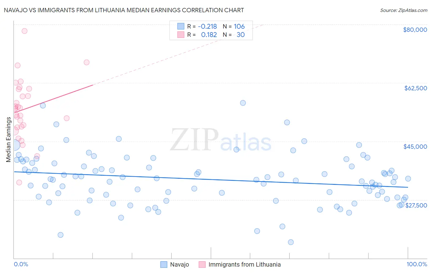 Navajo vs Immigrants from Lithuania Median Earnings