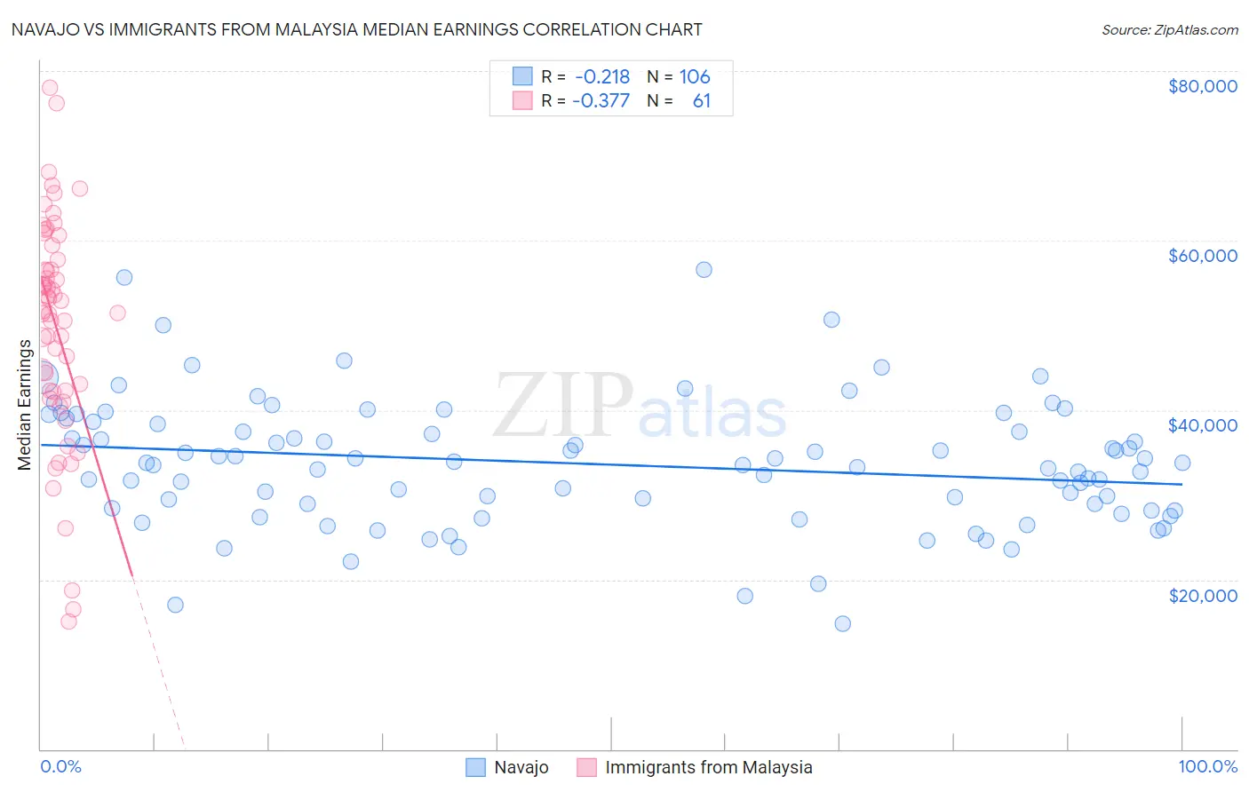 Navajo vs Immigrants from Malaysia Median Earnings