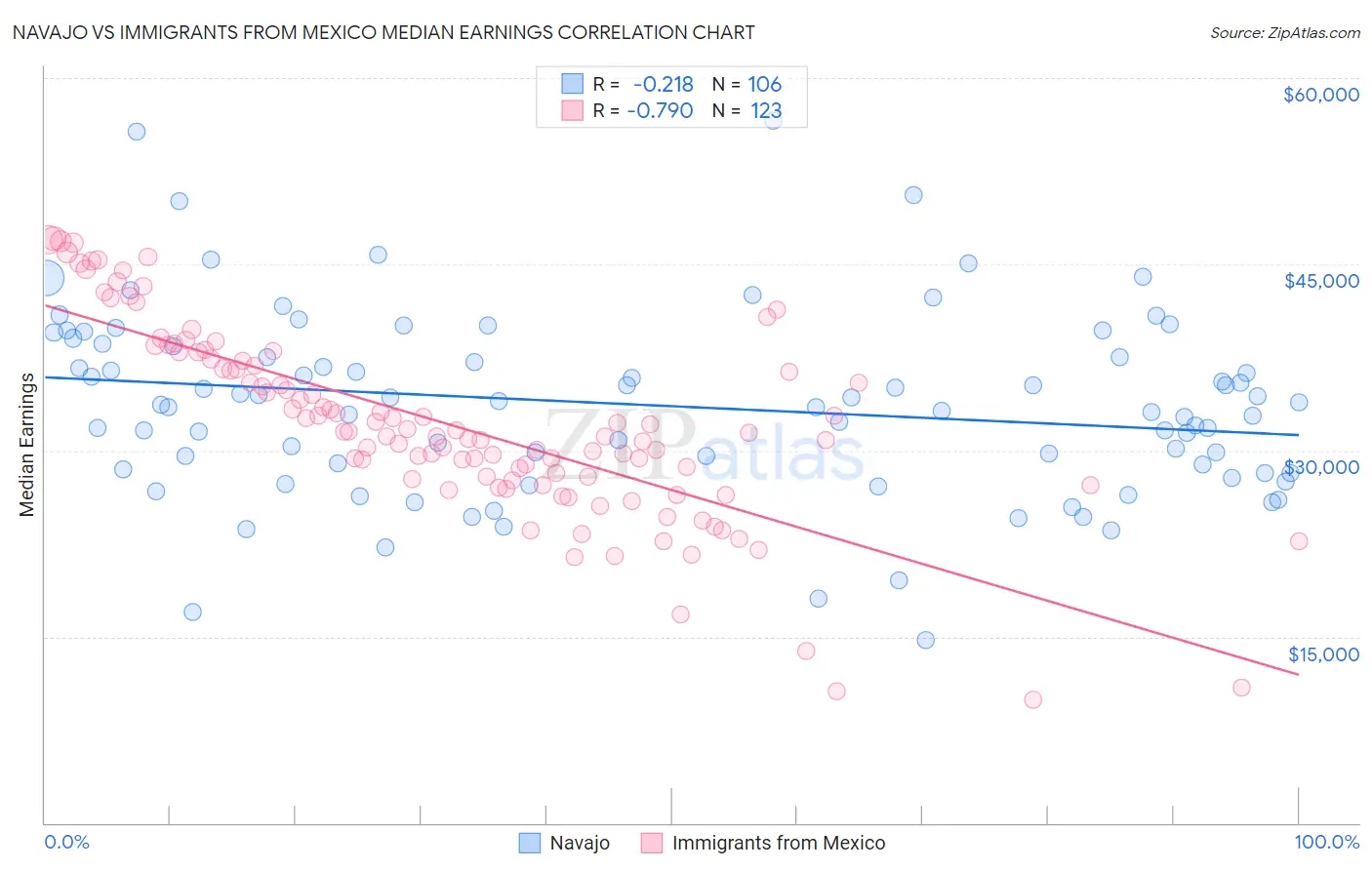 Navajo vs Immigrants from Mexico Median Earnings