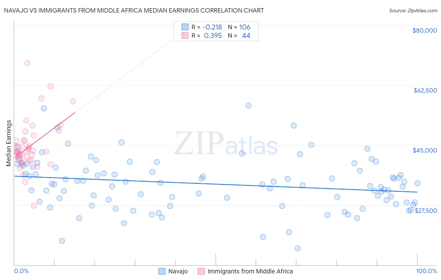 Navajo vs Immigrants from Middle Africa Median Earnings