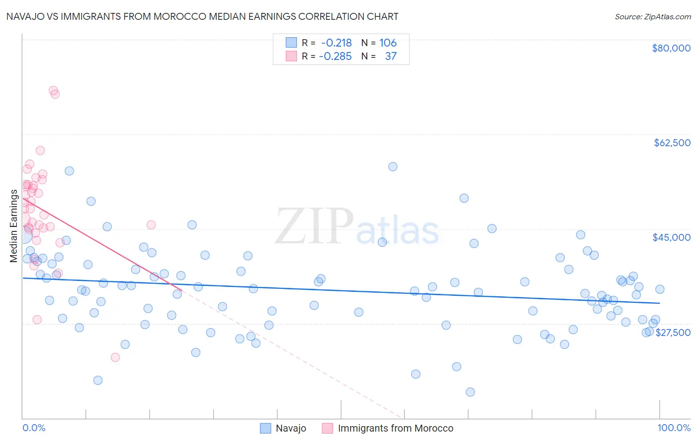 Navajo vs Immigrants from Morocco Median Earnings