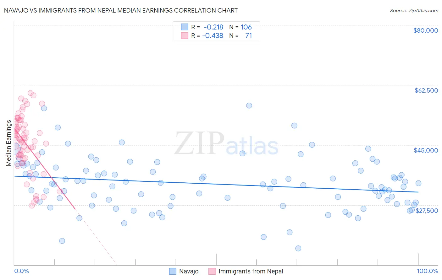 Navajo vs Immigrants from Nepal Median Earnings