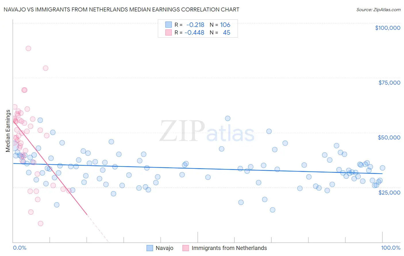 Navajo vs Immigrants from Netherlands Median Earnings