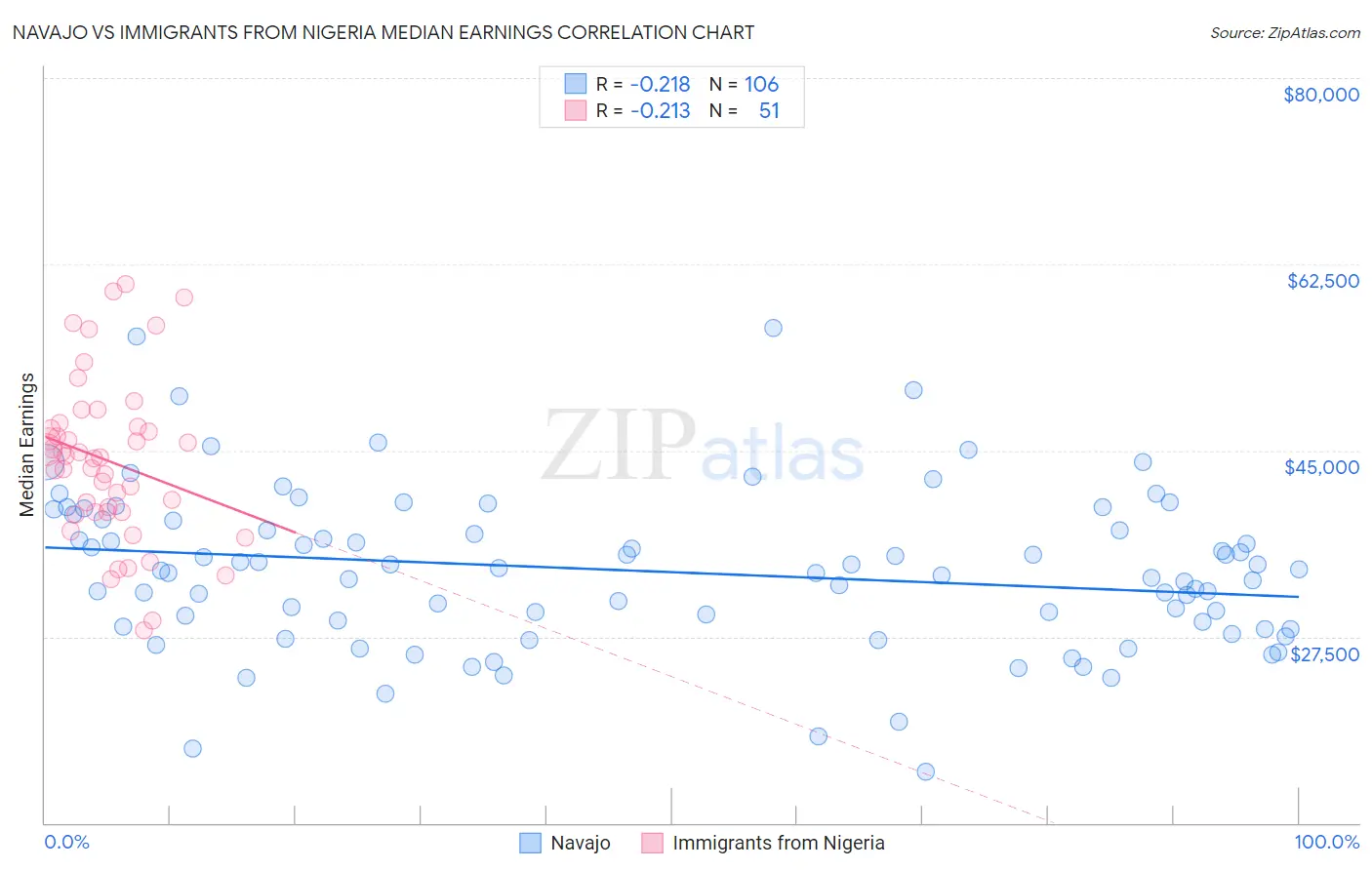 Navajo vs Immigrants from Nigeria Median Earnings