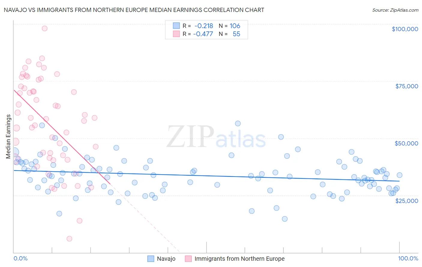 Navajo vs Immigrants from Northern Europe Median Earnings