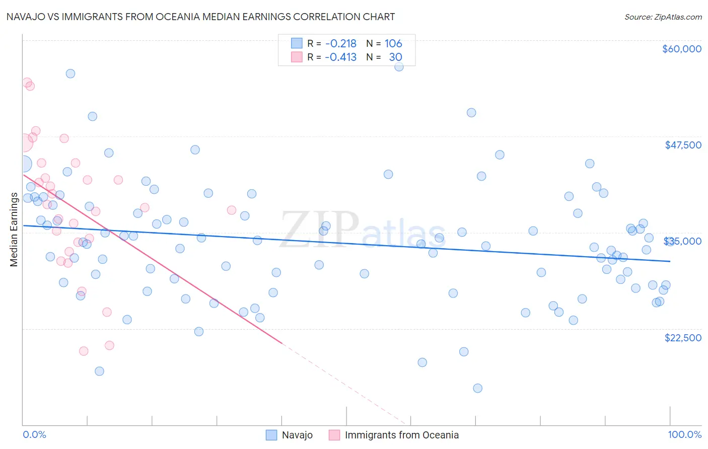 Navajo vs Immigrants from Oceania Median Earnings