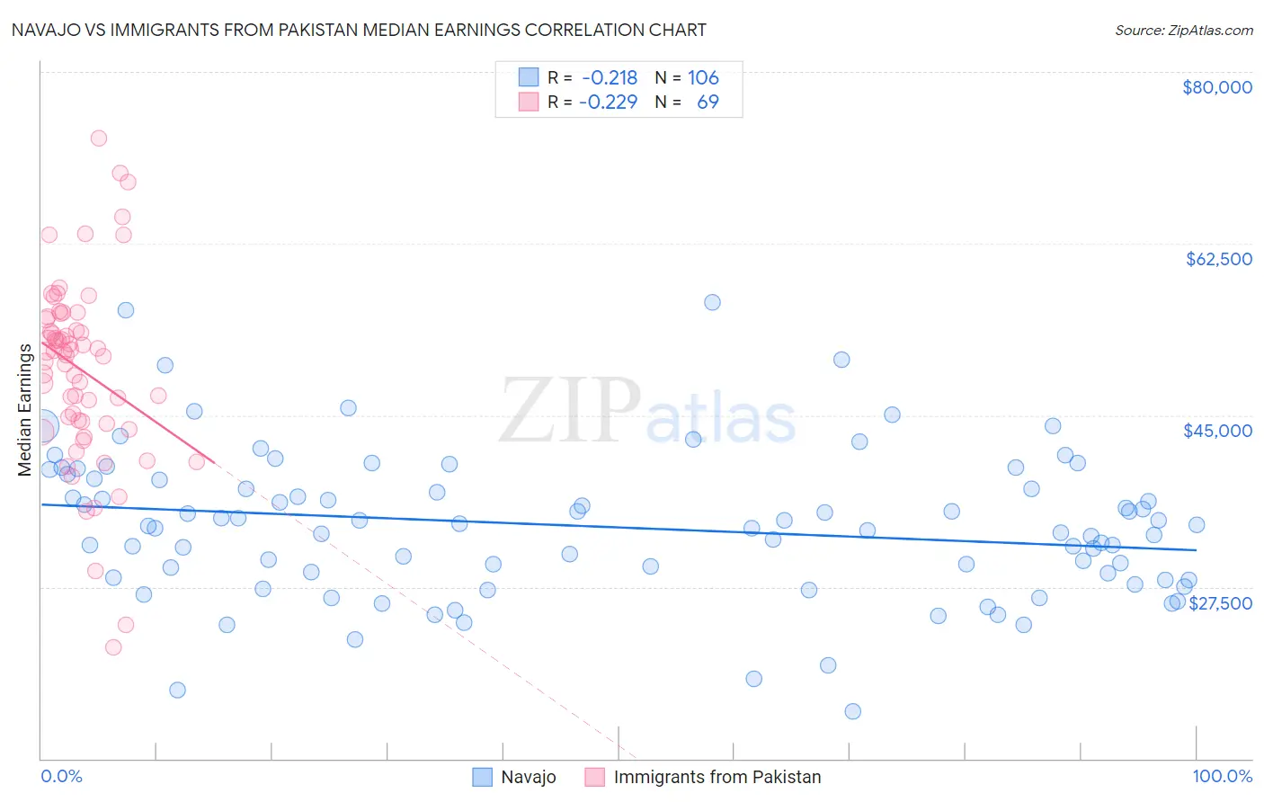 Navajo vs Immigrants from Pakistan Median Earnings