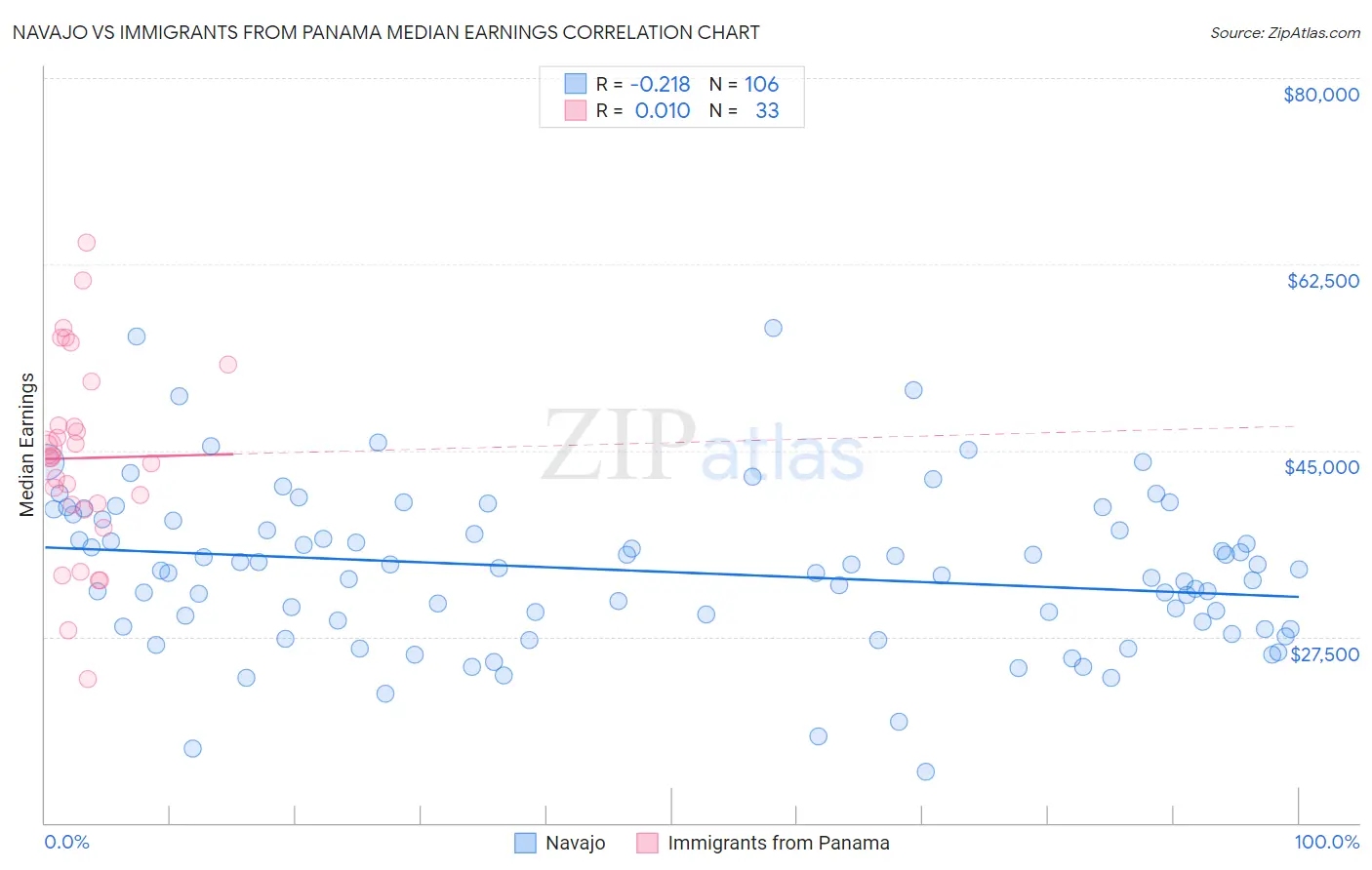 Navajo vs Immigrants from Panama Median Earnings