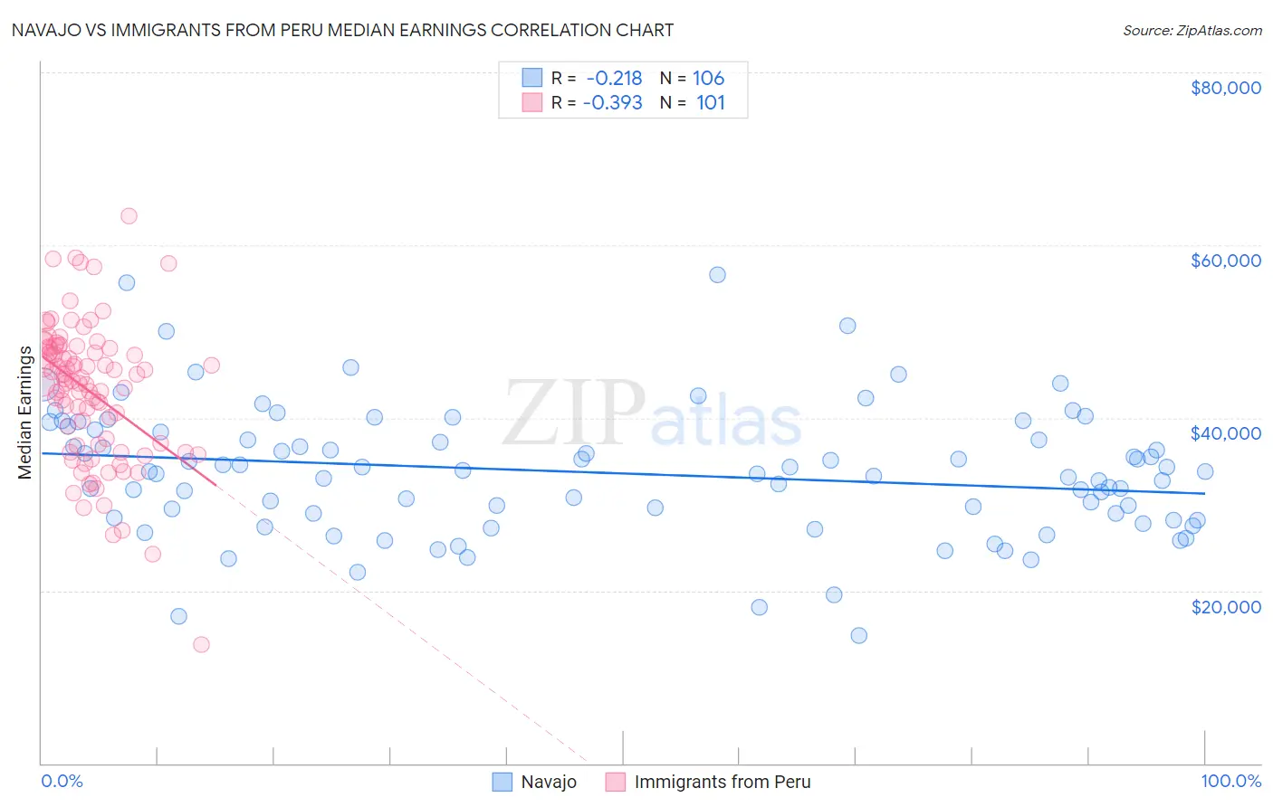 Navajo vs Immigrants from Peru Median Earnings