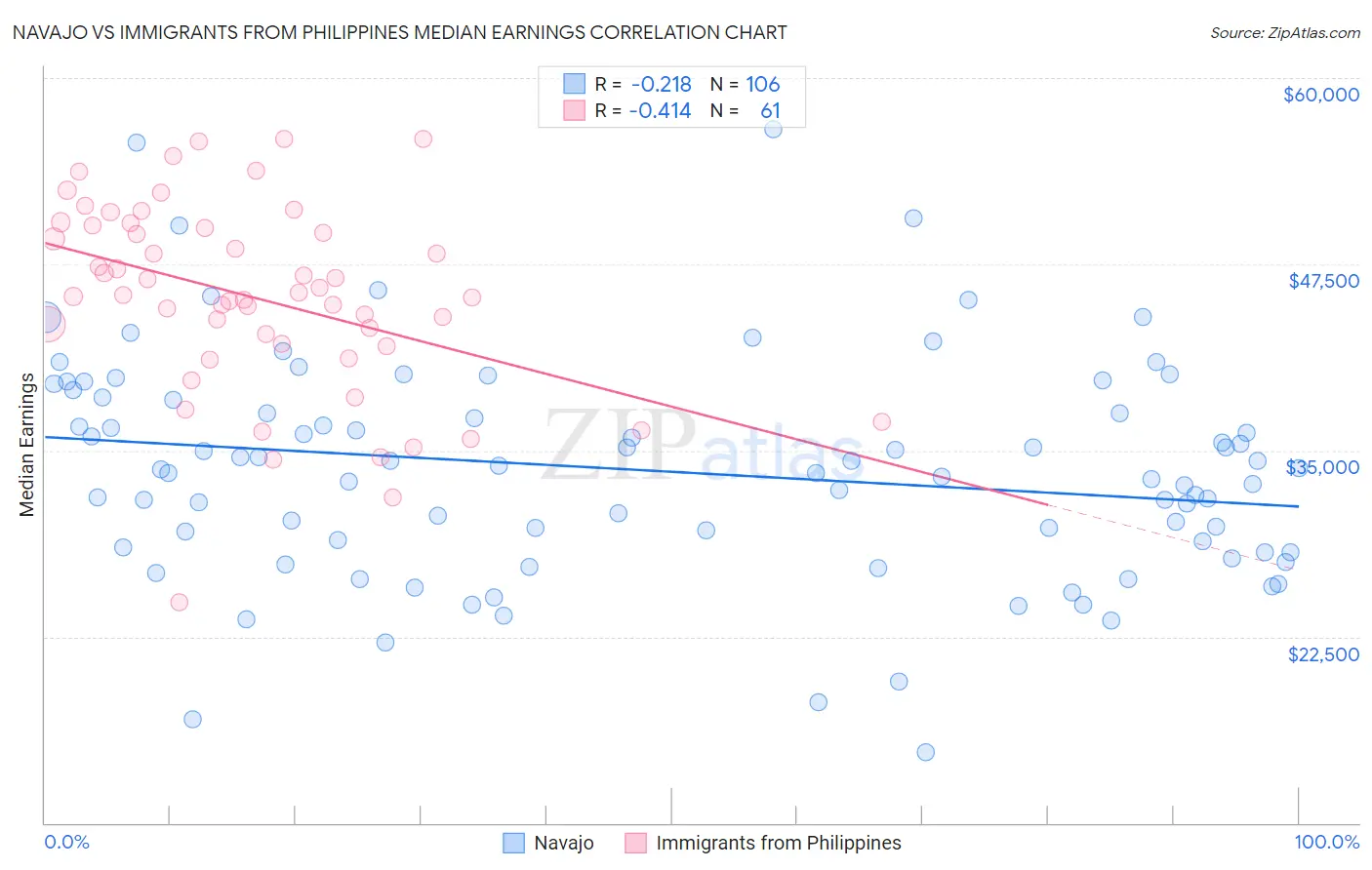 Navajo vs Immigrants from Philippines Median Earnings