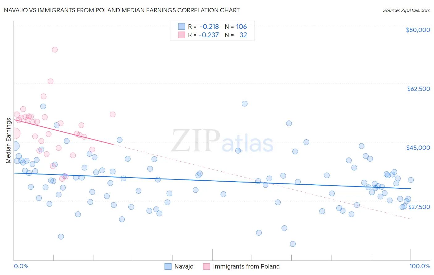 Navajo vs Immigrants from Poland Median Earnings