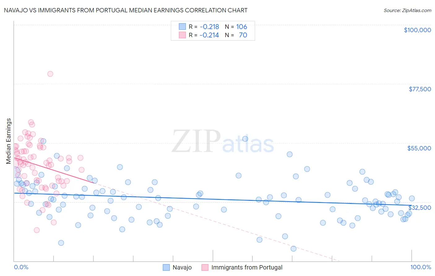 Navajo vs Immigrants from Portugal Median Earnings