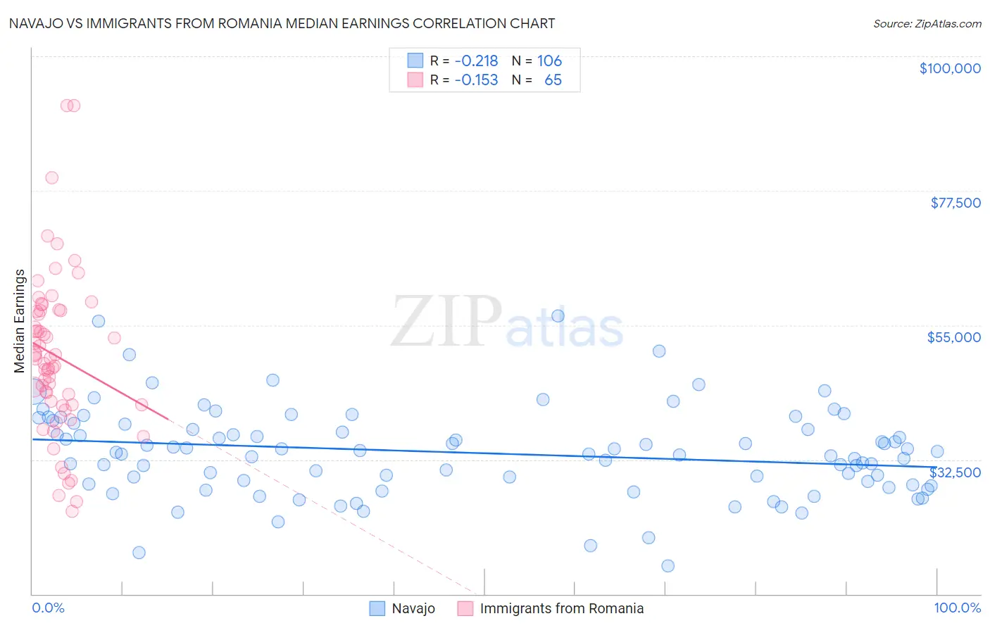 Navajo vs Immigrants from Romania Median Earnings