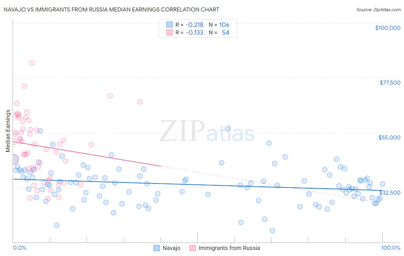 Navajo vs Immigrants from Russia Median Earnings