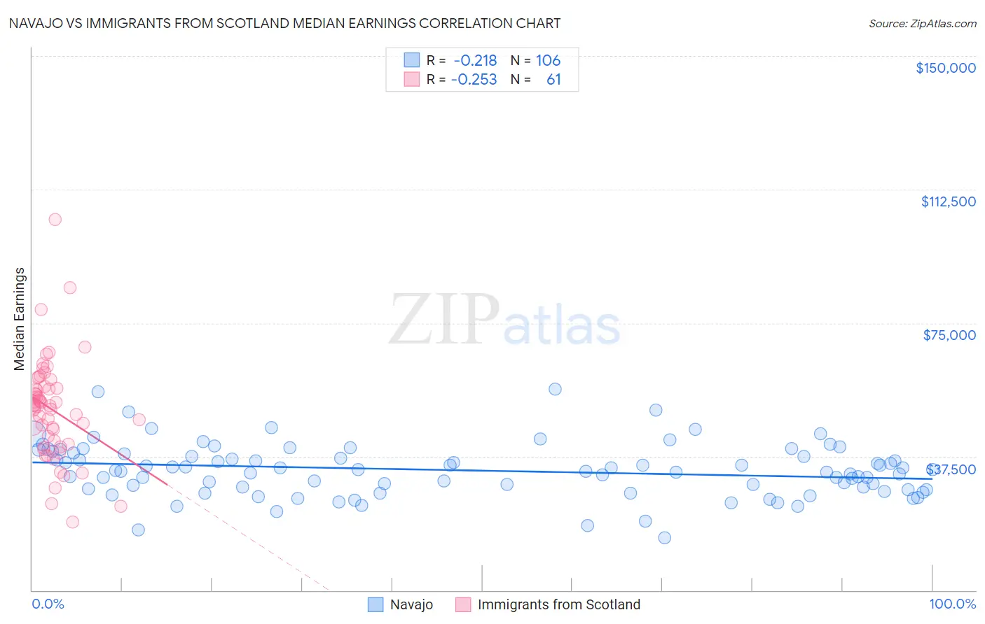 Navajo vs Immigrants from Scotland Median Earnings