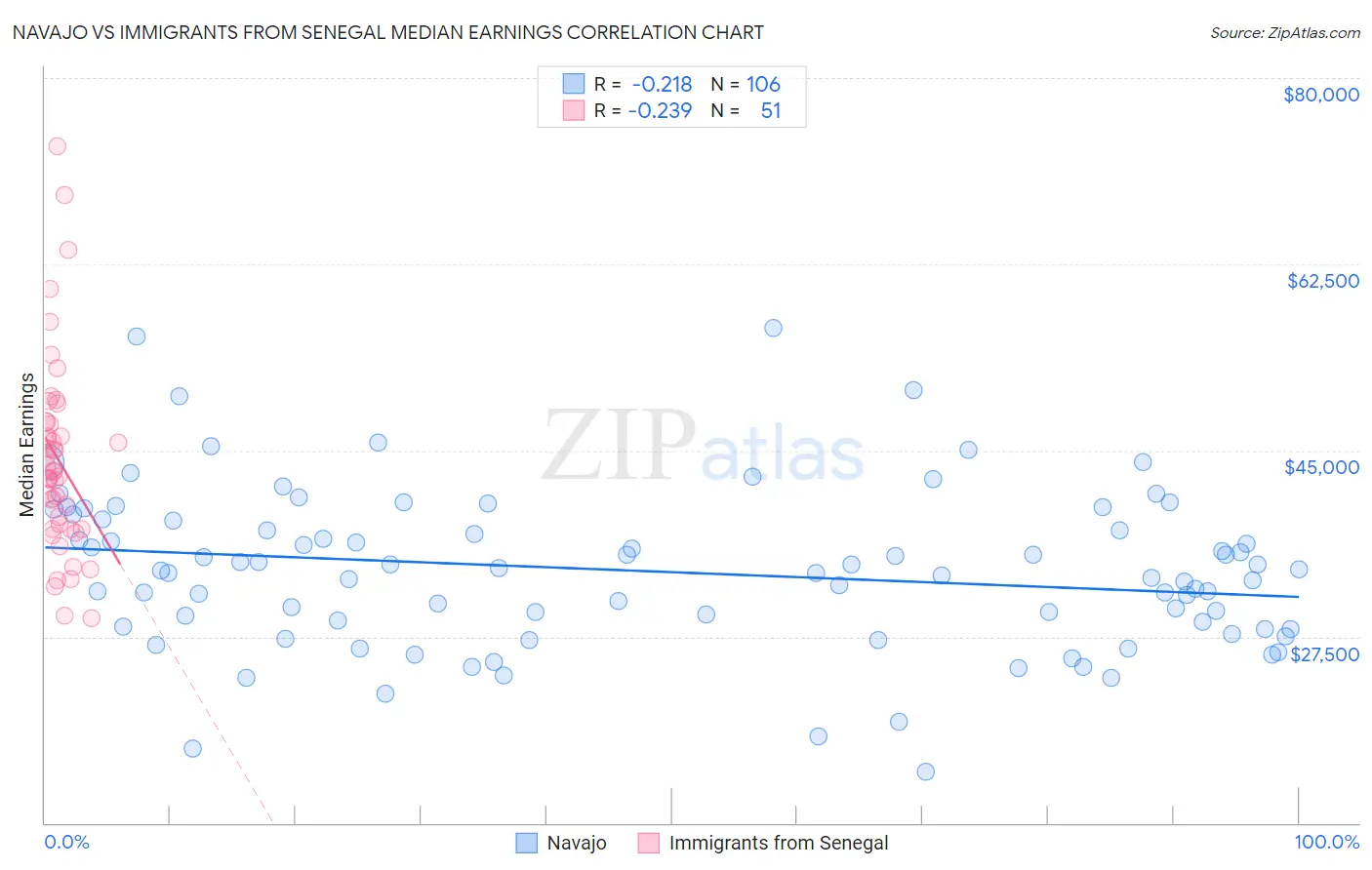 Navajo vs Immigrants from Senegal Median Earnings
