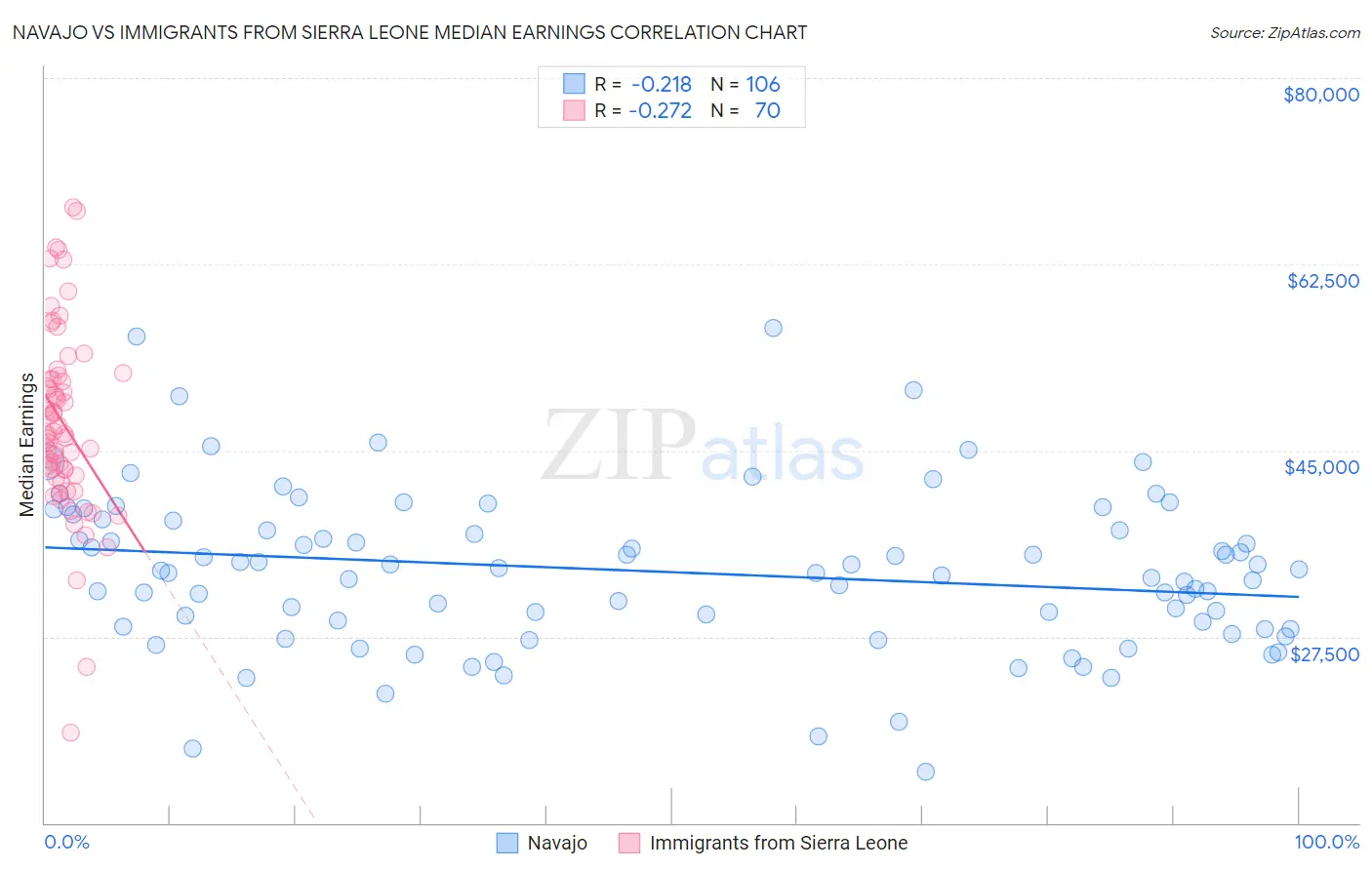 Navajo vs Immigrants from Sierra Leone Median Earnings