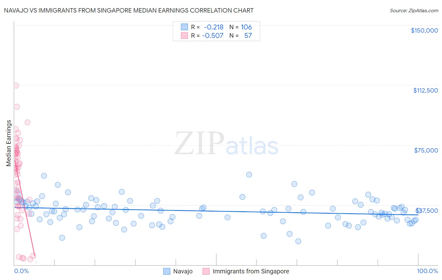 Navajo vs Immigrants from Singapore Median Earnings