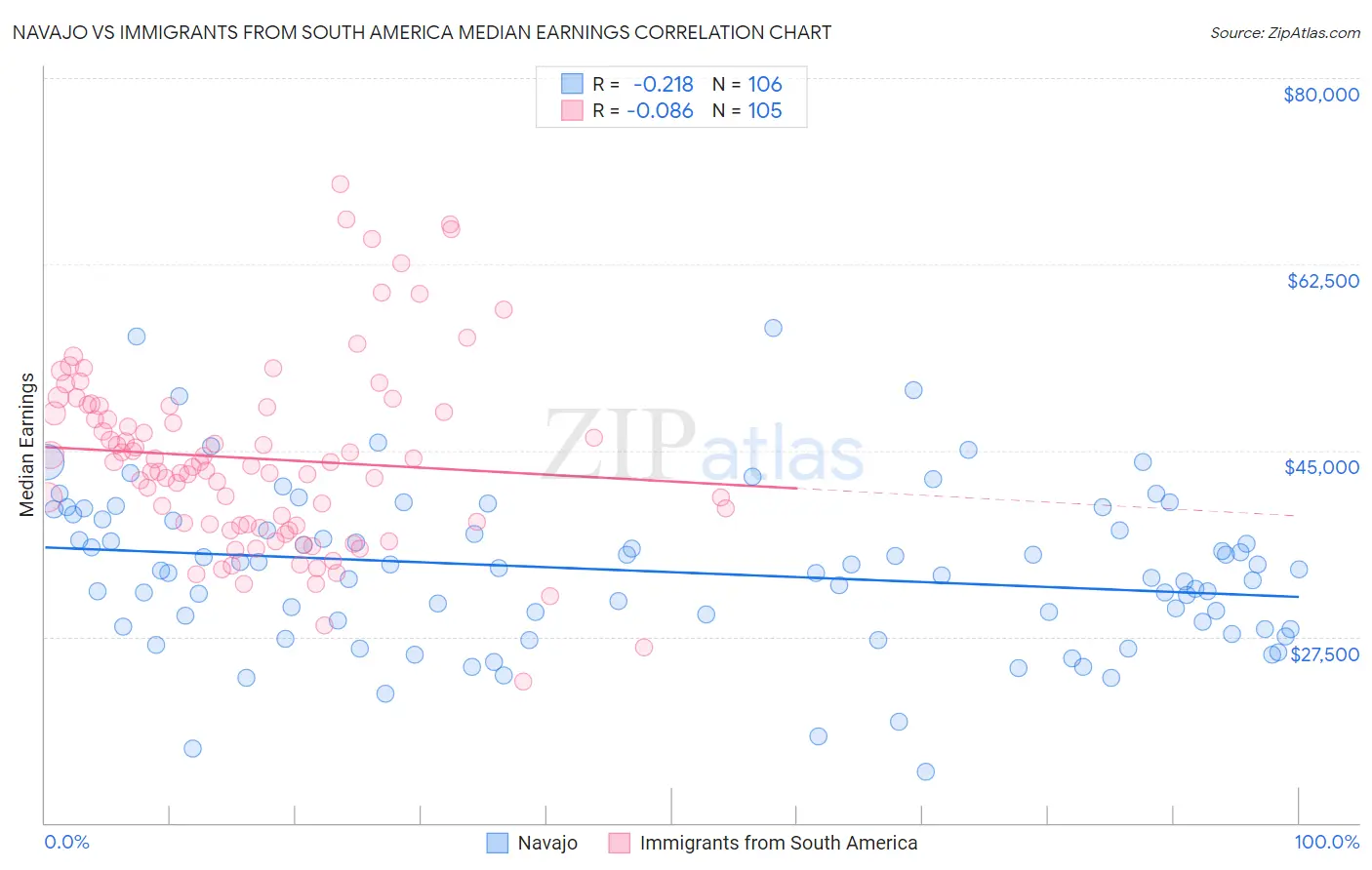 Navajo vs Immigrants from South America Median Earnings