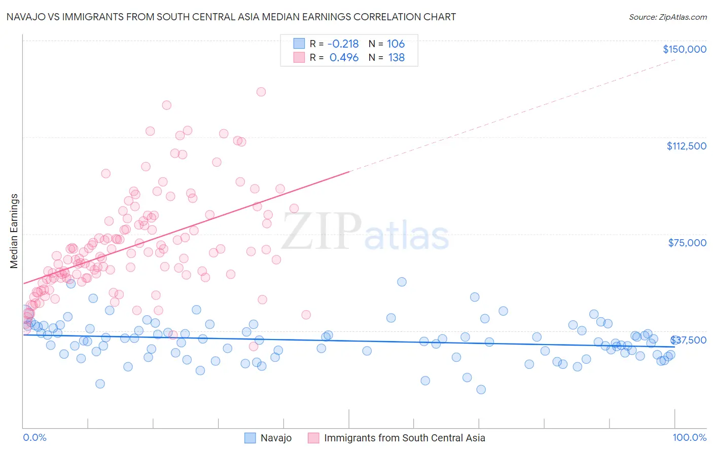 Navajo vs Immigrants from South Central Asia Median Earnings