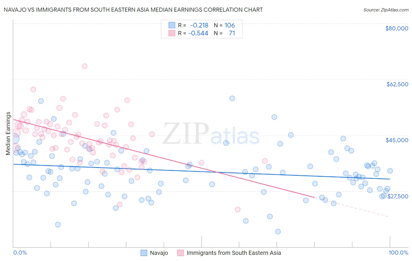 Navajo vs Immigrants from South Eastern Asia Median Earnings