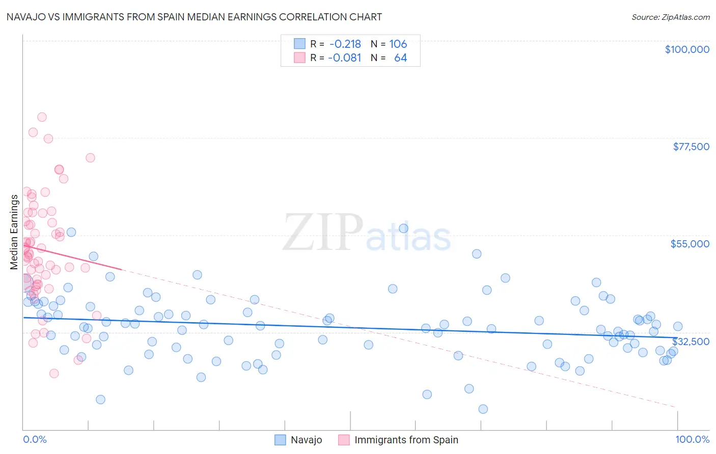 Navajo vs Immigrants from Spain Median Earnings