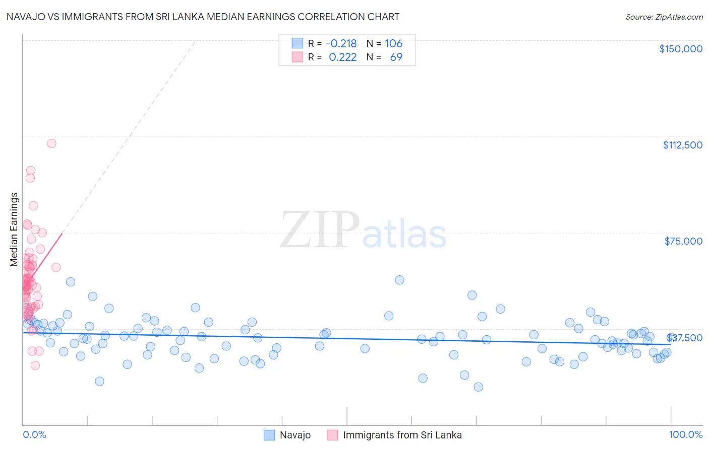 Navajo vs Immigrants from Sri Lanka Median Earnings