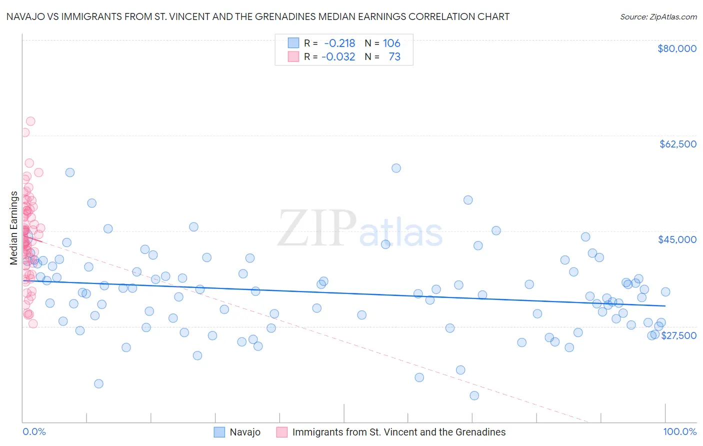 Navajo vs Immigrants from St. Vincent and the Grenadines Median Earnings