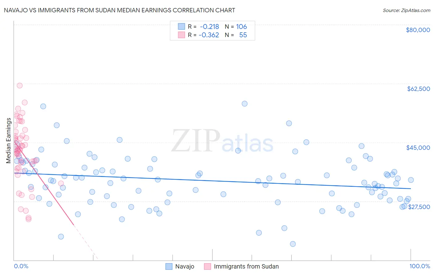 Navajo vs Immigrants from Sudan Median Earnings