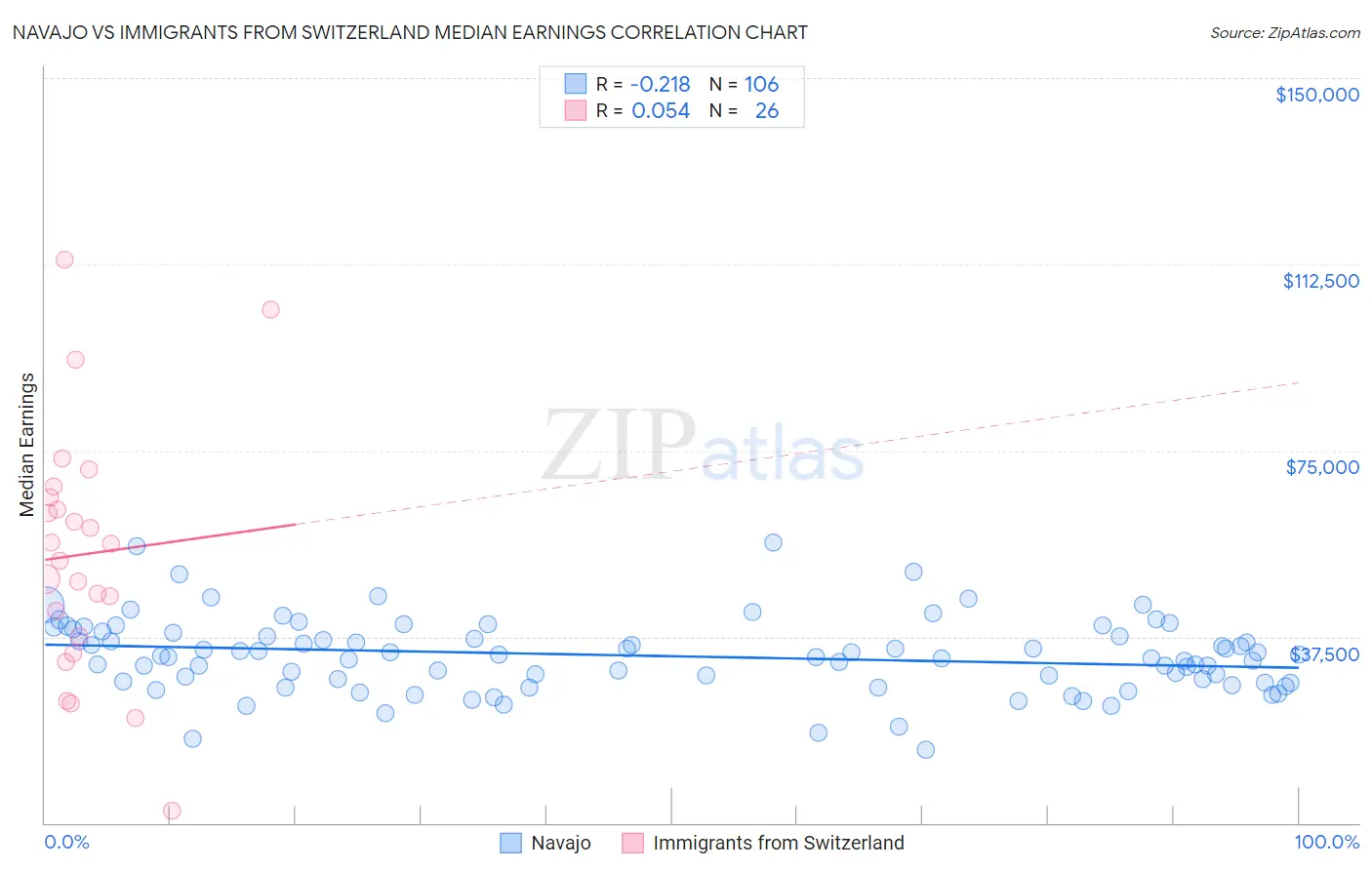 Navajo vs Immigrants from Switzerland Median Earnings