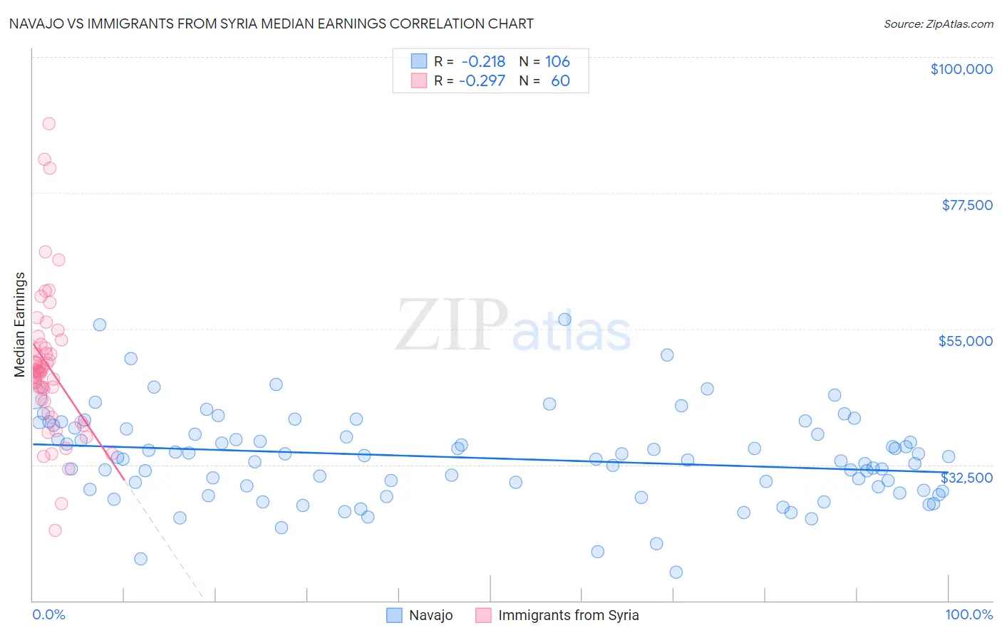 Navajo vs Immigrants from Syria Median Earnings