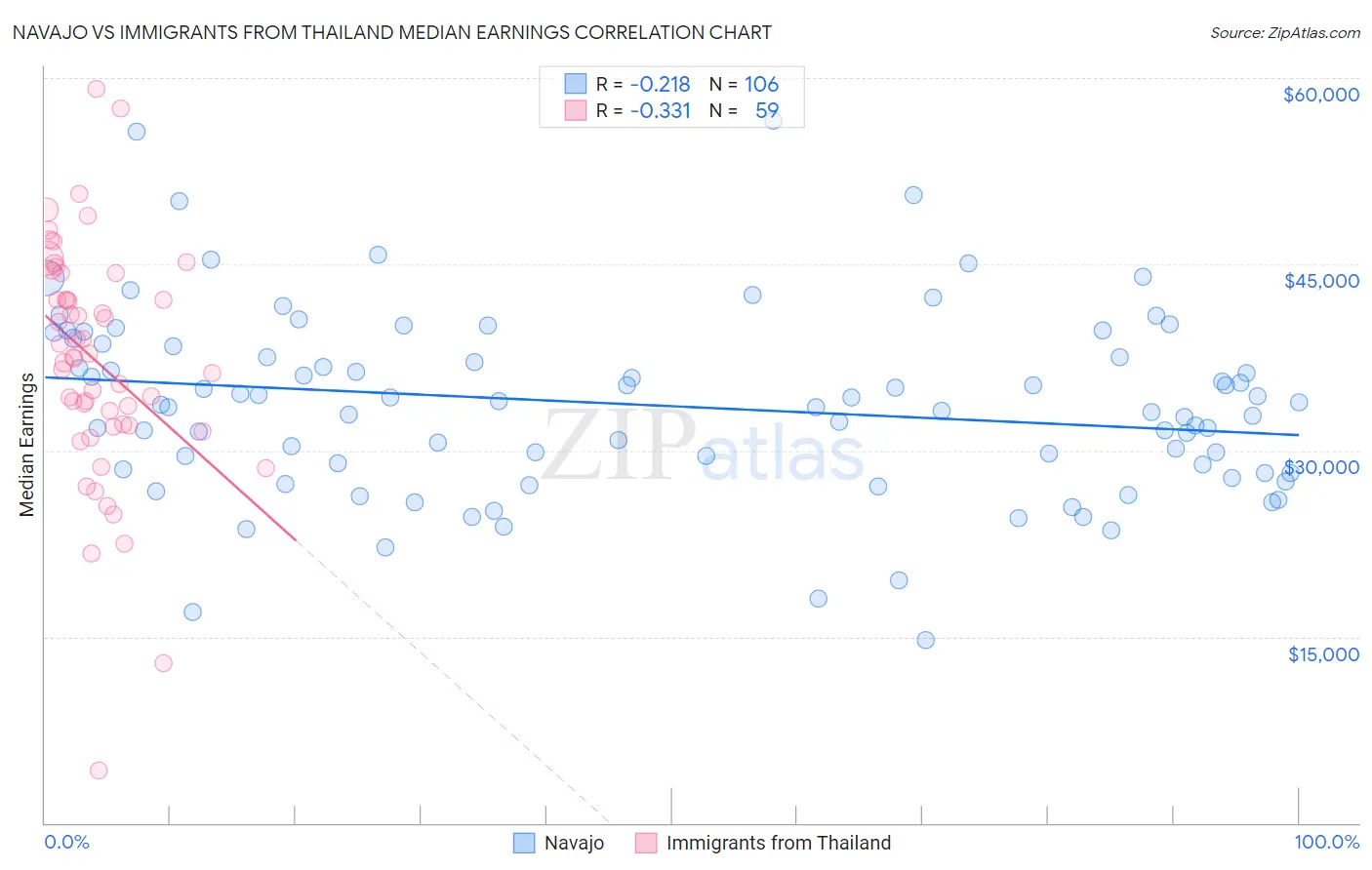 Navajo vs Immigrants from Thailand Median Earnings