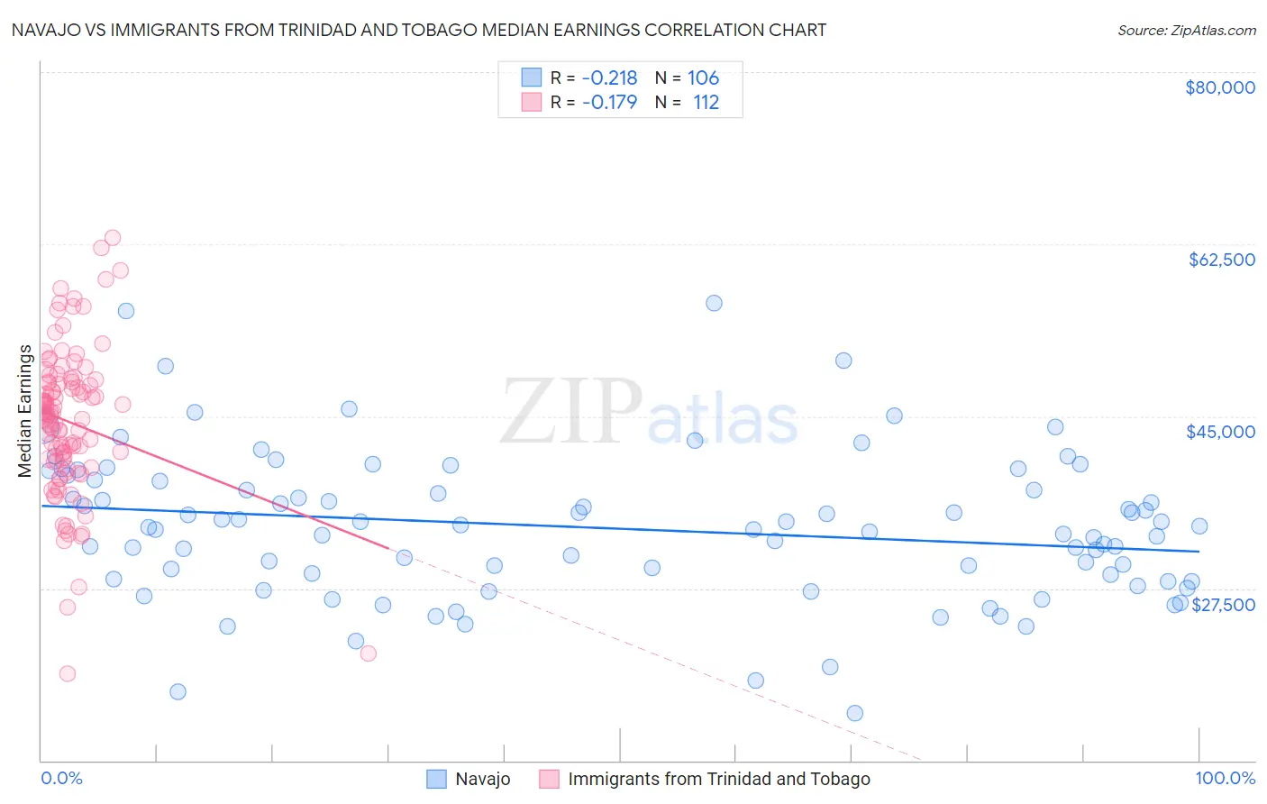 Navajo vs Immigrants from Trinidad and Tobago Median Earnings