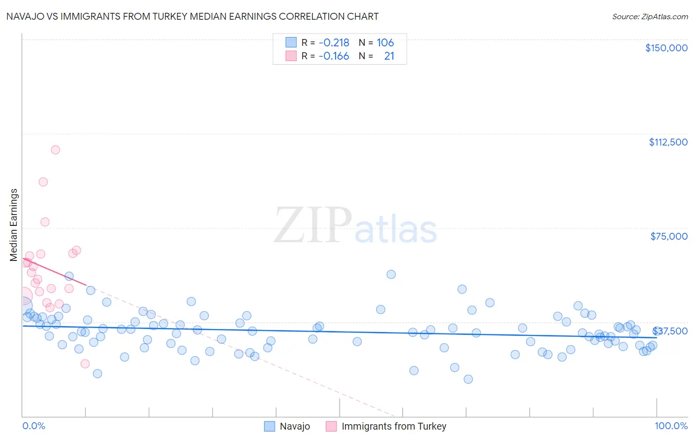 Navajo vs Immigrants from Turkey Median Earnings