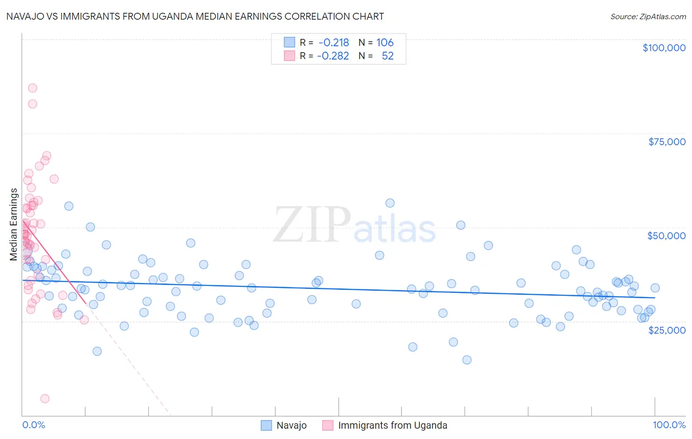 Navajo vs Immigrants from Uganda Median Earnings
