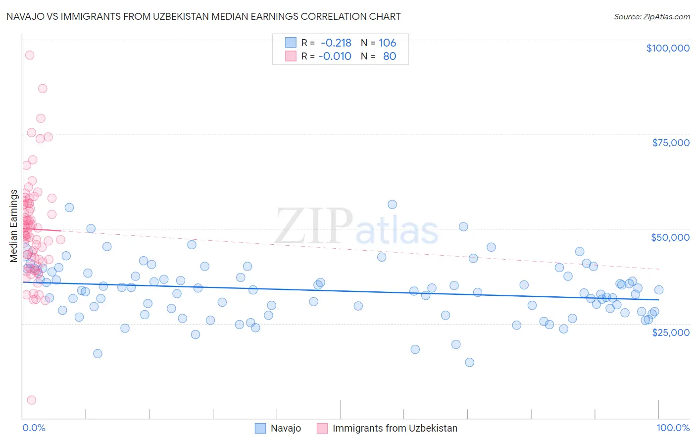 Navajo vs Immigrants from Uzbekistan Median Earnings